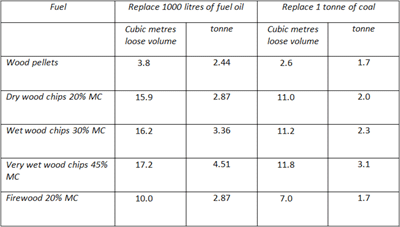 energy wood fuels storage moisture different table fuel space density required
